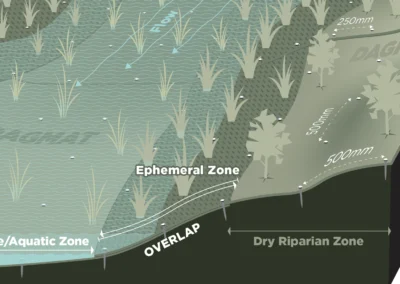 DAGMAT wetland diagram