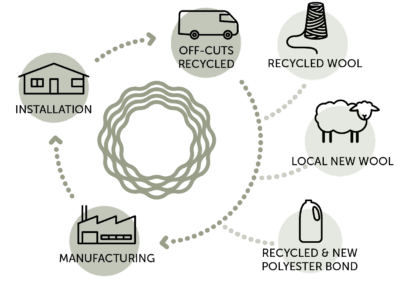 LOOP diagram RECYCLED & NEW